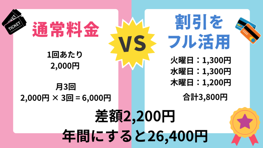 TOHOシネマズで月3回映画を観ると…どれくらいお得？